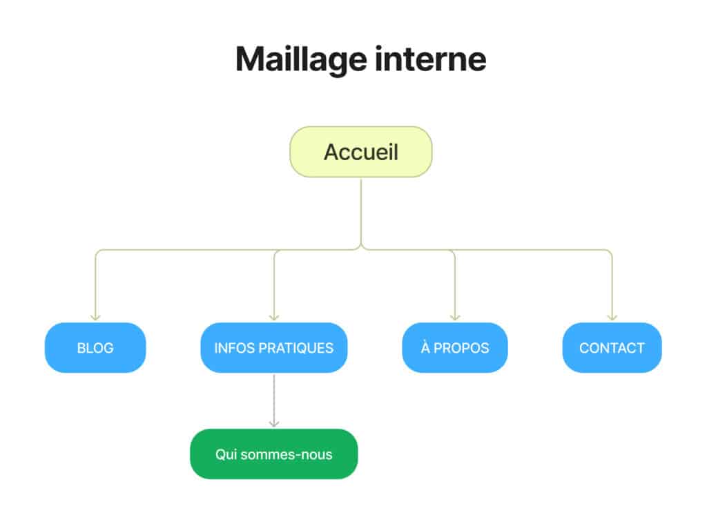 maillage interne seo